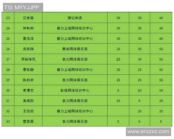 西安网球队在选拔赛中以93分稳居积分榜首位