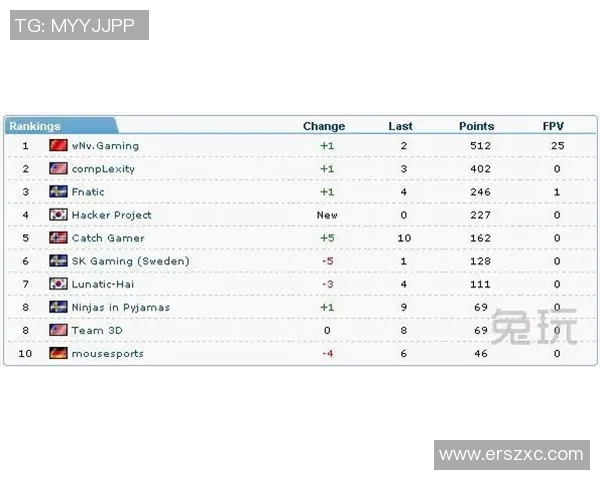 Major赛积分榜:WE以83分领跑 Major赛积分榜:WE以83分领跑